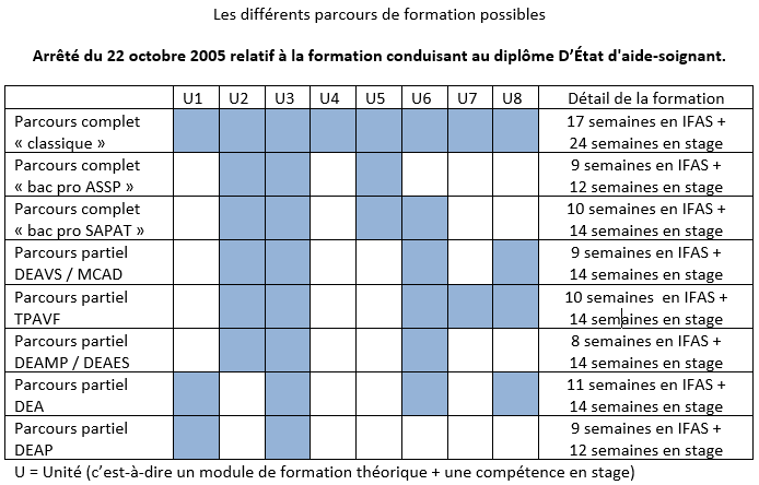 Durée de la formation  différents parcours possibles – IFAS Deauville